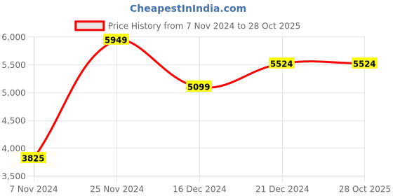 tatacliq.com GANT Blue Cotton Regular Fit Shirt gant Price History Graph from 7 Nov 2024 to 28 Oct 2025