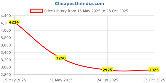 tatacliq.com GANT Blue Cotton Regular Fit Shirt gant Price History Graph from 15 May 2025 to 23 Oct 2025