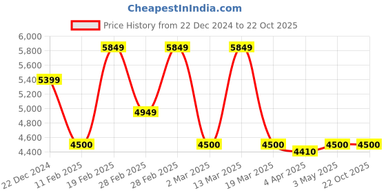 tatacliq.com Gant Blue Cotton Regular fit Solid Shirts gant Price History Graph from 22 Dec 2024 to 21 Oct 2025