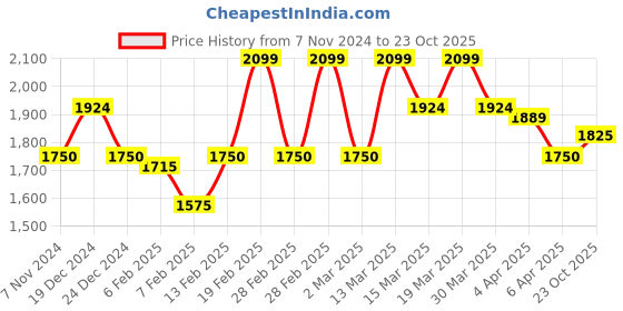 tatacliq.com Gant Blue Cotton Regular fit Solid T-Shirts gant Price History Graph from 7 Nov 2024 to 23 Oct 2025
