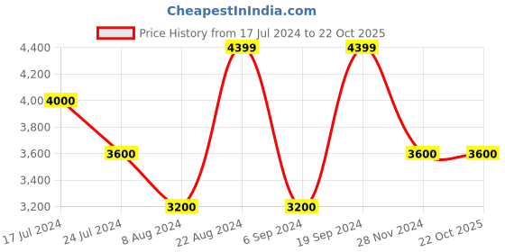 tatacliq.com GANT Blue Cotton Regular Fit Striped Shirt gant Price History Graph from 17 Jul 2024 to 21 Oct 2025