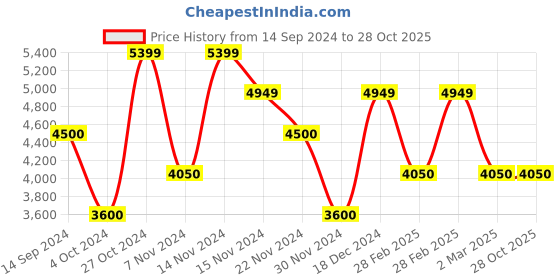 tatacliq.com GANT Blue Cotton Regular Fit Striped Shirt gant Price History Graph from 14 Sep 2024 to 28 Oct 2025
