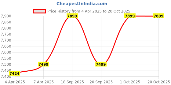 tatacliq.com Gant Blue Cotton Regular Fit Striped Shirt gant Price History Graph from 4 Apr 2025 to 19 Oct 2025