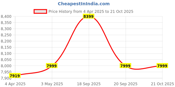 tatacliq.com Gant Blue Cotton Regular Fit Striped Shirt gant Price History Graph from 4 Apr 2025 to 21 Oct 2025