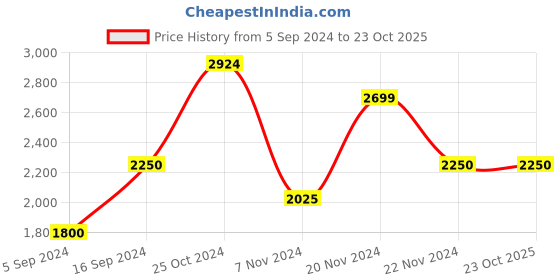 tatacliq.com Gant Blue Cotton Regular Fit Striped T-Shirt gant Price History Graph from 5 Sep 2024 to 23 Oct 2025