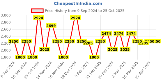 tatacliq.com Gant Blue Cotton Regular Fit Striped T-Shirt gant Price History Graph from 9 Sep 2024 to 25 Oct 2025