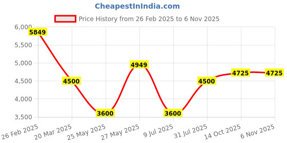 tatacliq.com Gant Blue Cotton Regular fit Stripes Polo T-Shirts gant Price History Graph from 26 Feb 2025 to 6 Nov 2025