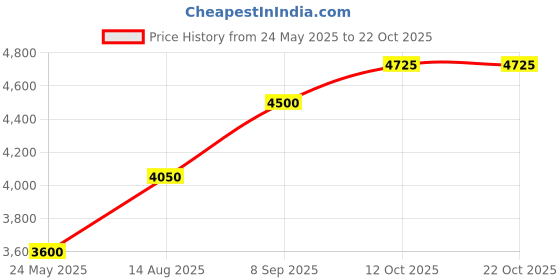 tatacliq.com Gant Blue Cotton Regular fit Stripes Polo T-Shirts gant Price History Graph from 24 May 2025 to 21 Oct 2025