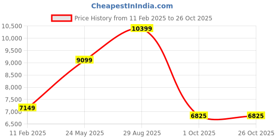 tatacliq.com Gant Blue Cotton Regular Fit Sweatshirt gant Price History Graph from 11 Feb 2025 to 25 Oct 2025