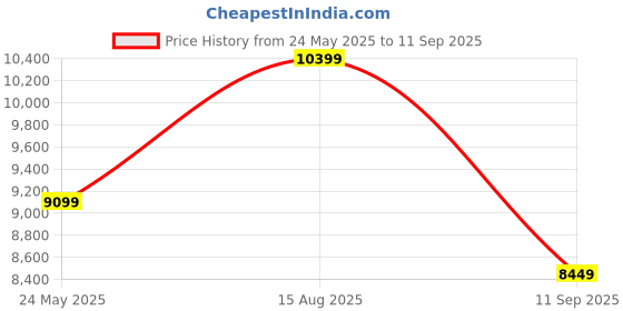 tatacliq.com Gant Blue Cotton Regular Fit Sweatshirt gant Price History Graph from 24 May 2025 to 11 Sep 2025