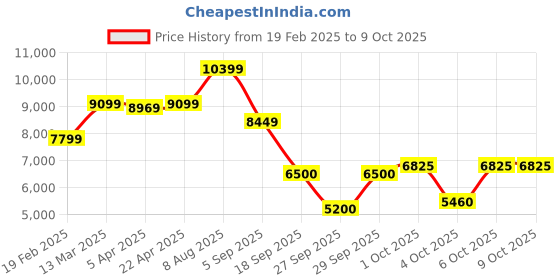 tatacliq.com Gant Blue Cotton Regular Fit Sweatshirt gant Price History Graph from 19 Feb 2025 to 8 Oct 2025