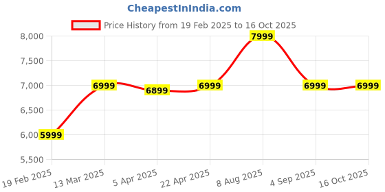 tatacliq.com Gant Blue Cotton Regular Fit Sweatshirt gant Price History Graph from 19 Feb 2025 to 16 Oct 2025