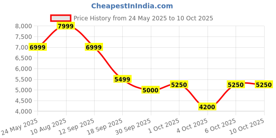 tatacliq.com Gant Blue Cotton Regular Fit Sweatshirt gant Price History Graph from 24 May 2025 to 10 Oct 2025