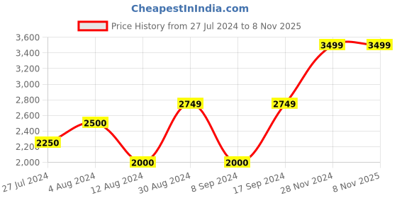 tatacliq.com GANT Blue Cotton Regular Fit T-Shirt gant Price History Graph from 27 Jul 2024 to 7 Nov 2025