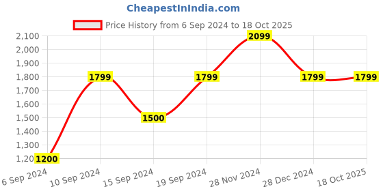 tatacliq.com Gant Blue Cotton Regular Fit T-Shirt gant Price History Graph from 6 Sep 2024 to 18 Oct 2025