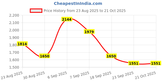 tatacliq.com Gant Blue Cotton Regular Fit T-Shirt gant Price History Graph from 23 Aug 2025 to 21 Oct 2025
