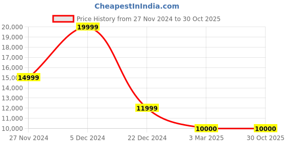 tatacliq.com Gant Blue Cotton Relaxed Fit Floral Print Shirt gant Price History Graph from 27 Nov 2024 to 30 Oct 2025