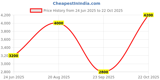 tatacliq.com Gant Blue Cotton Relaxed Fit Polo T-Shirt gant Price History Graph from 24 Jun 2025 to 22 Oct 2025