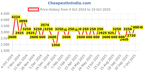 tatacliq.com Gant Blue Cotton Relaxed Fit Printed T-Shirt gant Price History Graph from 4 Oct 2024 to 19 Oct 2025