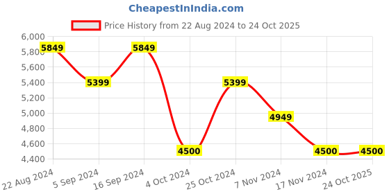 tatacliq.com GANT Blue Denim Shirt gant Price History Graph from 22 Aug 2024 to 24 Oct 2025