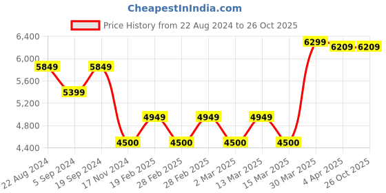 tatacliq.com GANT Blue Denim Shirt gant Price History Graph from 22 Aug 2024 to 26 Oct 2025