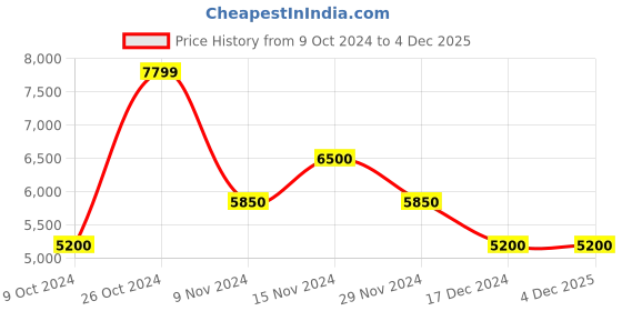 tatacliq.com Gant Blue Extra Slim Fit Jeans gant Price History Graph from 9 Oct 2024 to 3 Dec 2025