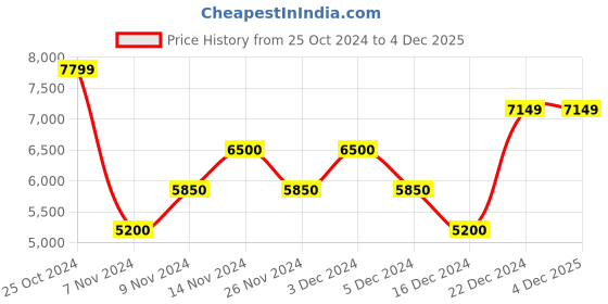 tatacliq.com Gant Blue Extra Slim Fit Jeans gant Price History Graph from 25 Oct 2024 to 3 Dec 2025