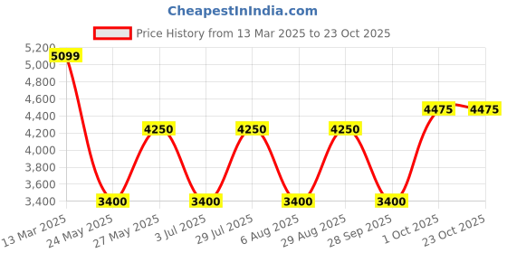 tatacliq.com GANT Blue Full Sleeves Button Down Collar Shirt gant Price History Graph from 13 Mar 2025 to 22 Oct 2025