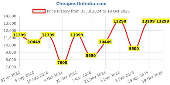 tatacliq.com GANT Blue Full Sleeves Mock Collar Jacket gant Price History Graph from 31 Jul 2024 to 18 Oct 2025