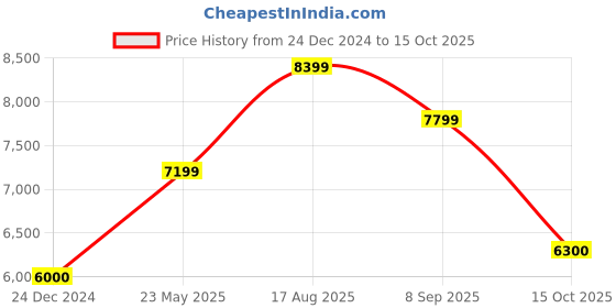 tatacliq.com GANT Blue Full Sleeves Sweater gant Price History Graph from 24 Dec 2024 to 15 Oct 2025
