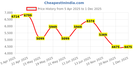 tatacliq.com gant Blue Giraffe Blue 100% COTTON Regular fit Printed T-shirt gant Price History Graph from 5 Apr 2025 to 1 Dec 2025