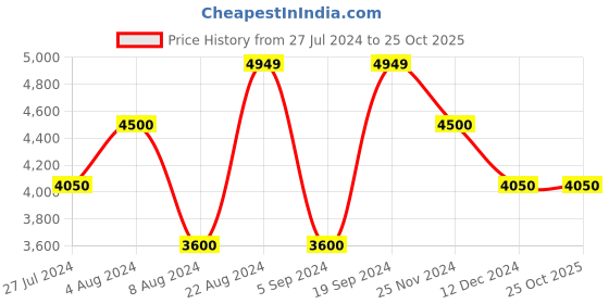 tatacliq.com GANT Blue Heavily Washed Jeans gant Price History Graph from 27 Jul 2024 to 25 Oct 2025