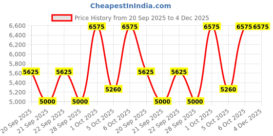 tatacliq.com Gant Blue Linen Regular Fit Checks Shirt gant Price History Graph from 20 Sep 2025 to 4 Dec 2025