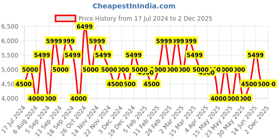 tatacliq.com Gant Blue Linen Regular Fit Shirt gant Price History Graph from 17 Jul 2024 to 2 Dec 2025