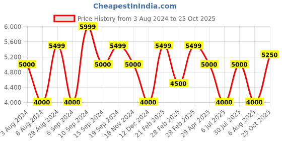 tatacliq.com GANT Blue Linen Regular Fit Shirt gant Price History Graph from 3 Aug 2024 to 25 Oct 2025