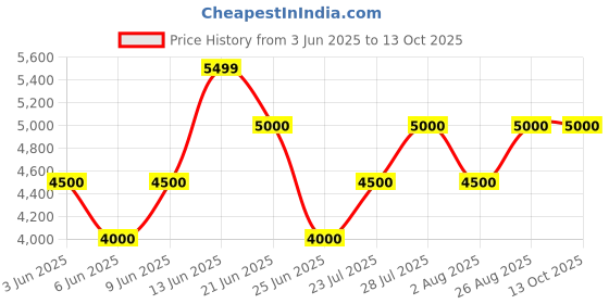 tatacliq.com Gant Blue Linen Regular Fit Shirt gant Price History Graph from 3 Jun 2025 to 13 Oct 2025