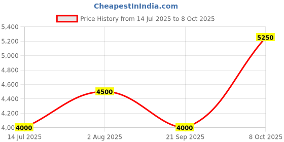 tatacliq.com Gant Blue Linen Regular Fit Shirt gant Price History Graph from 14 Jul 2025 to 8 Oct 2025