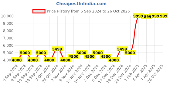 tatacliq.com Gant Blue Linen Relaxed Fit Shorts gant Price History Graph from 5 Sep 2024 to 26 Oct 2025