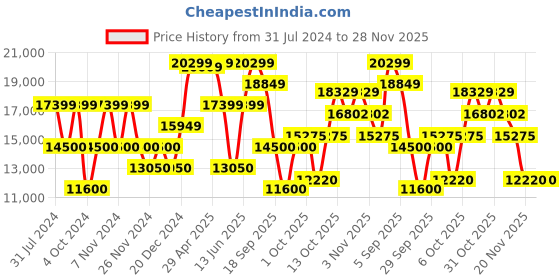 tatacliq.com GANT Blue Notched Lapel Blazer gant Price History Graph from 31 Jul 2024 to 27 Nov 2025