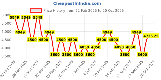 tatacliq.com Gant Blue Organic Cotton Regular fit Checks Shirts gant Price History Graph from 22 Feb 2025 to 20 Oct 2025