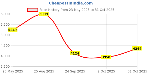 tatacliq.com Gant Blue Poly Cotton Regular Fit Sweatshirts And Hoodies gant Price History Graph from 23 May 2025 to 31 Oct 2025