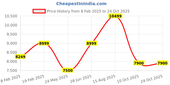 tatacliq.com Gant Blue Polyester Regular fit Solid Sweatshirts gant Price History Graph from 8 Feb 2025 to 23 Oct 2025