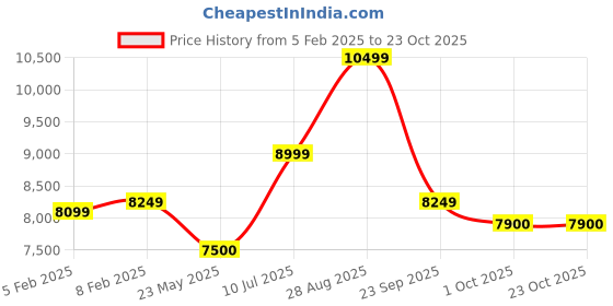 tatacliq.com Gant Blue Polyester Regular fit Solid Sweatshirts gant Price History Graph from 5 Feb 2025 to 23 Oct 2025