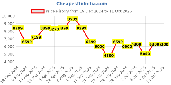 tatacliq.com Gant Blue Polyester Regular fit Solid Trackpants gant Price History Graph from 19 Dec 2024 to 10 Oct 2025
