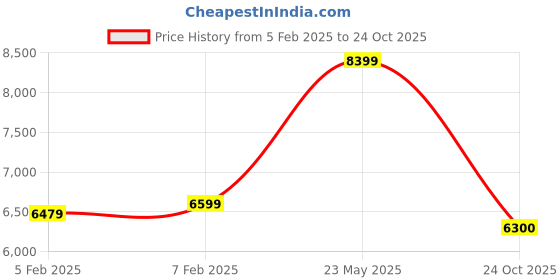 tatacliq.com Gant Blue Polyester Regular fit Solid Trackpants gant Price History Graph from 5 Feb 2025 to 24 Oct 2025