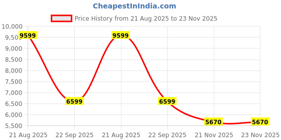 tatacliq.com Gant Blue Polyester Regular fit Solid Trackpants gant Price History Graph from 21 Aug 2025 to 22 Nov 2025