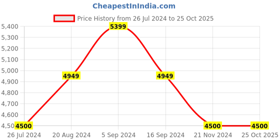 tatacliq.com GANT Blue Printed Hoodie gant Price History Graph from 26 Jul 2024 to 25 Oct 2025