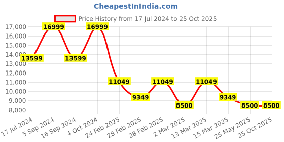 tatacliq.com Gant Blue Printed Shirt gant Price History Graph from 17 Jul 2024 to 25 Oct 2025