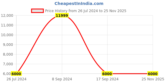 tatacliq.com GANT Blue Printed Shirt gant Price History Graph from 26 Jul 2024 to 25 Nov 2025