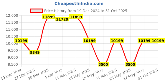 tatacliq.com Gant Blue Printed Shirt gant Price History Graph from 19 Dec 2024 to 31 Oct 2025